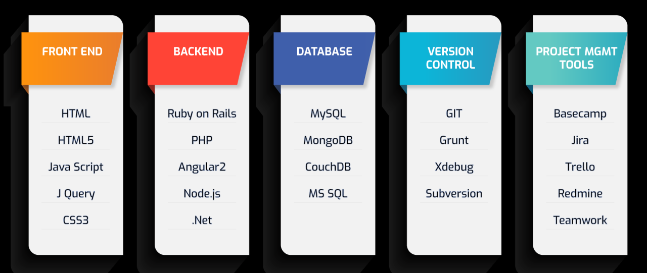 Stack developer fullstack mern courses hiring expert step degree step3