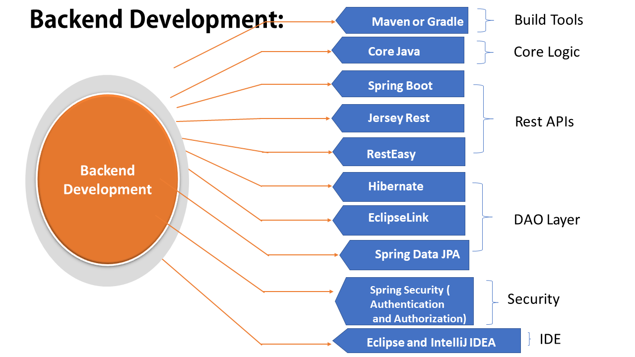 Stack full developer skills java required key tutorial python learn will